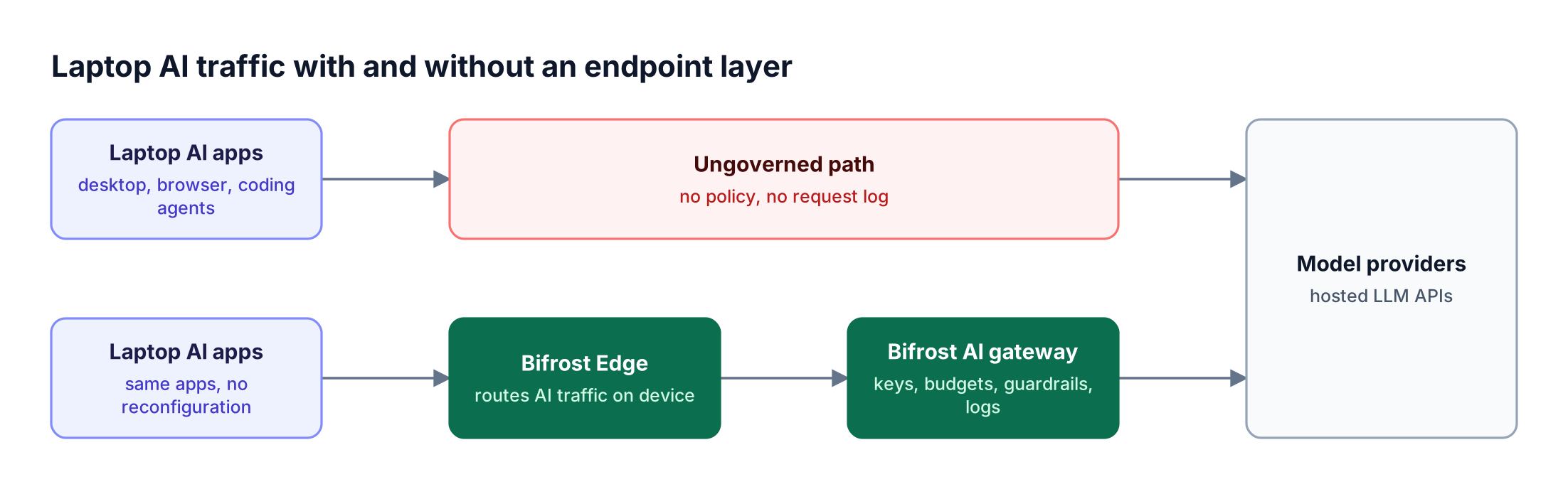 Laptop AI apps either send prompts straight to model providers with no policy, or pass through Bifrost Edge and the Bifrost AI gateway before reaching providers