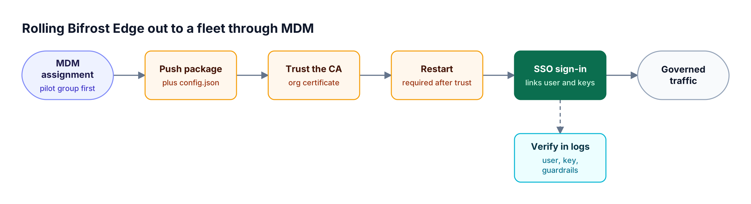 An MDM assignment delivers the Edge package and managed config, trusts the organization certificate, restarts the device, and completes SSO sign-in before AI traffic is governed
