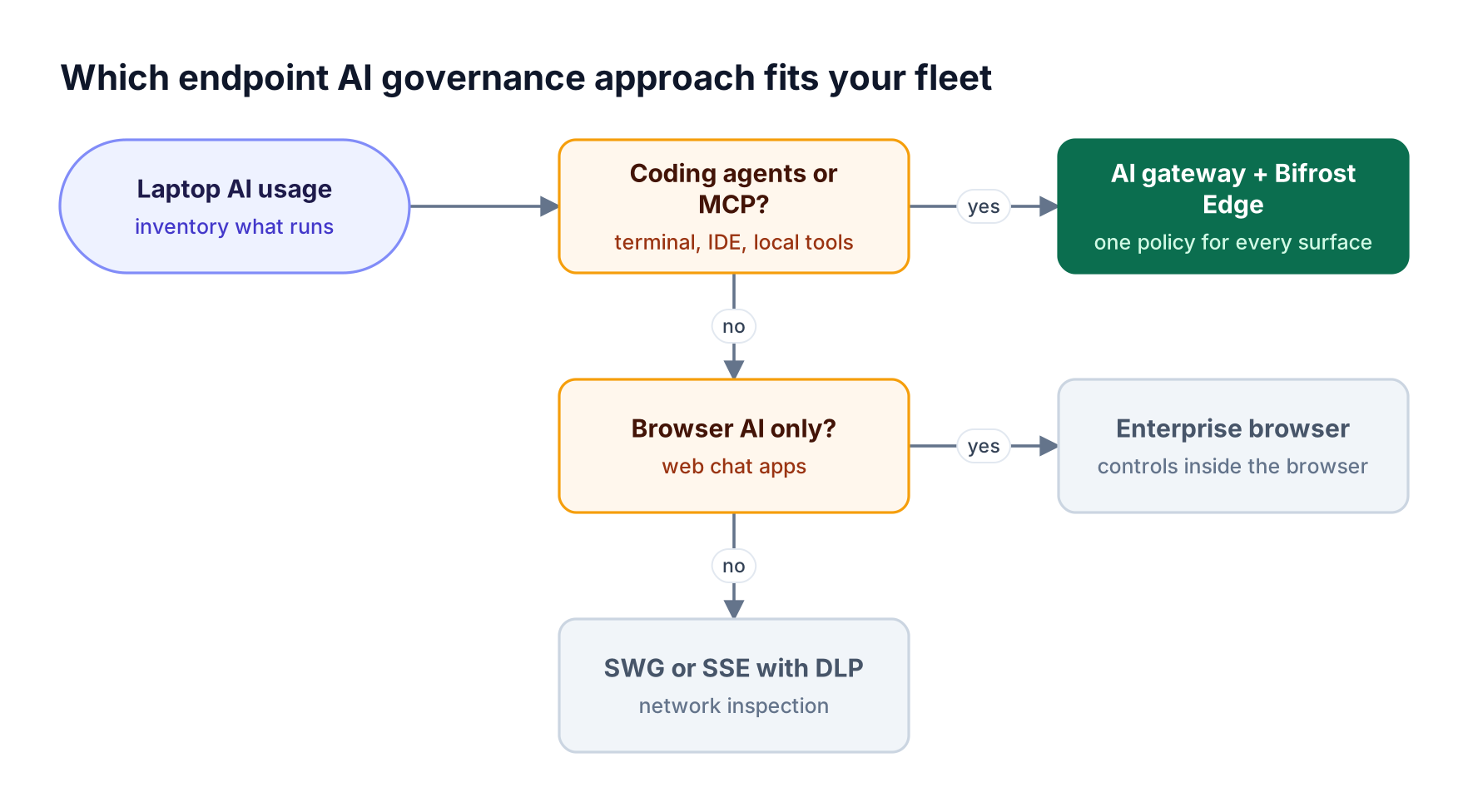 A decision flow asks whether coding agents or MCP servers need control, then whether only browser AI matters, leading to gateway plus Edge, enterprise browser, or SWG with DLP