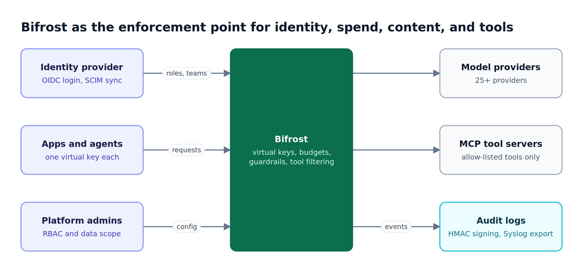 An identity provider, applications, and admins connect to Bifrost, which enforces policy before model providers and MCP servers and writes signed audit logs