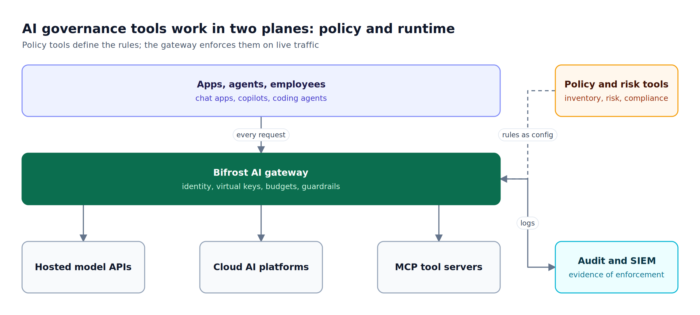 Applications send every request through the Bifrost AI gateway to providers and MCP servers, while policy tools feed rules in and audit logs flow out