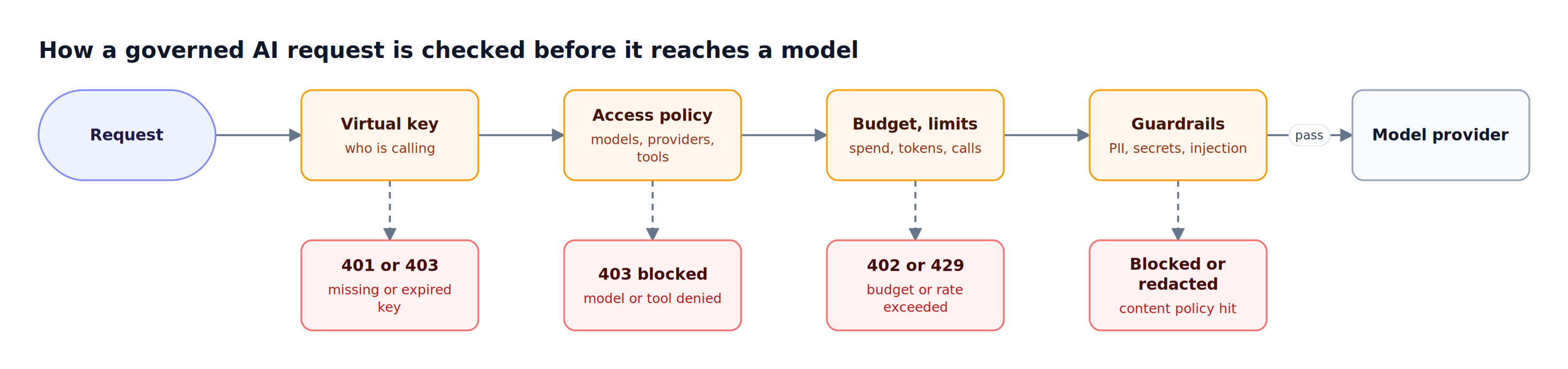 A request passes virtual key, access policy, budget, and input guardrail checks before the model provider, with a rejection outcome under each check