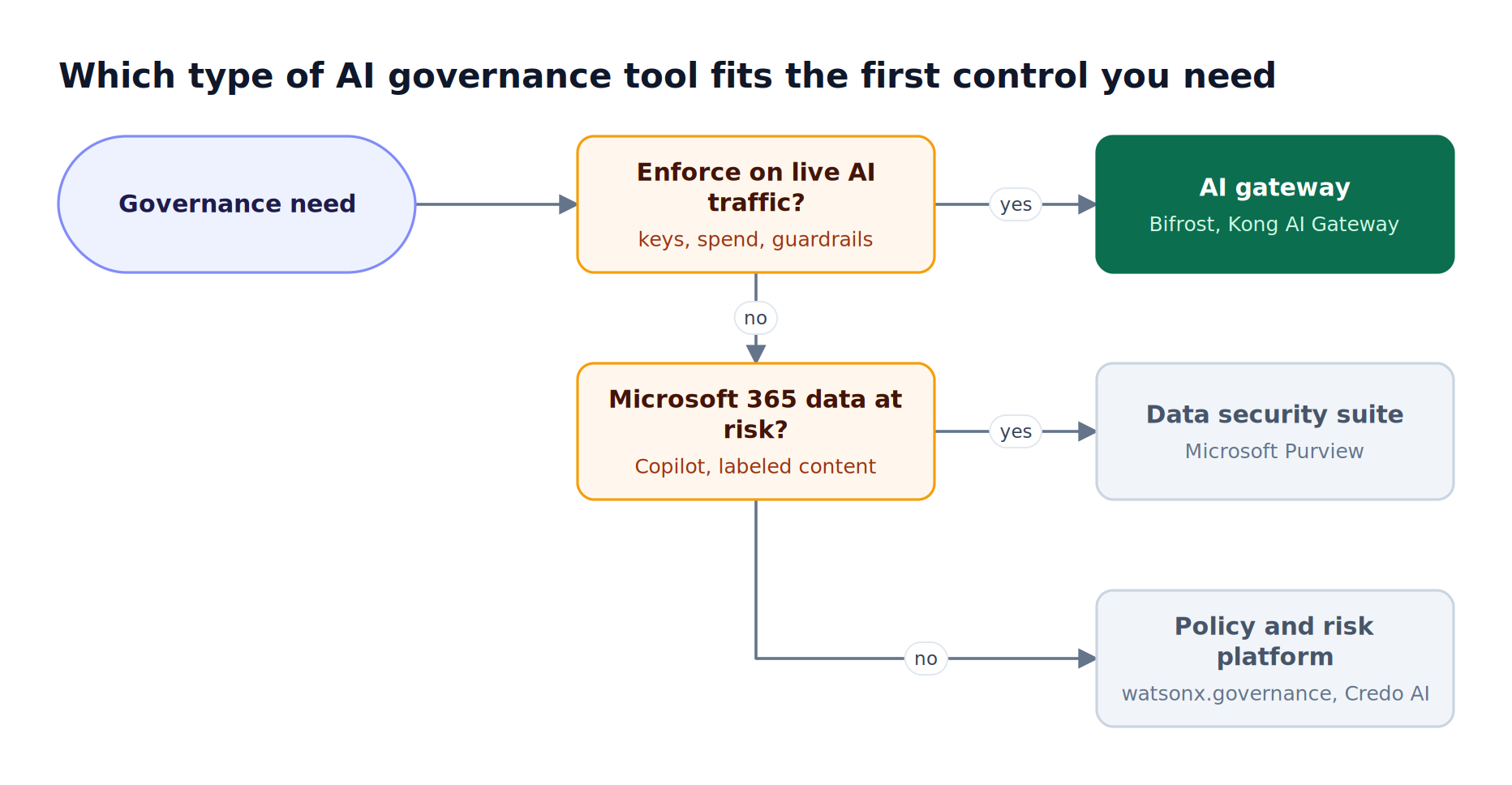 Decision flow asking whether controls must run on live AI traffic, then whether Microsoft 365 data is the exposure, ending in three tool types