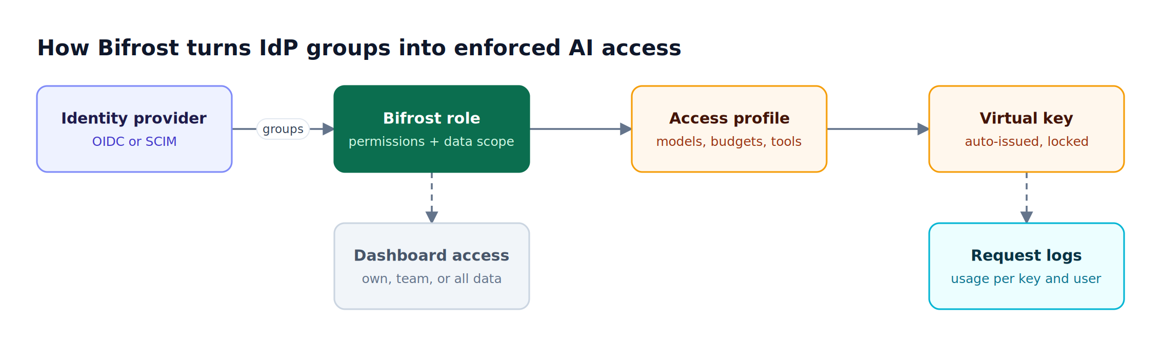 Identity provider groups sync into Bifrost roles and access profiles, which auto-issue a locked virtual key that enforces models, budgets, and MCP tools on every request