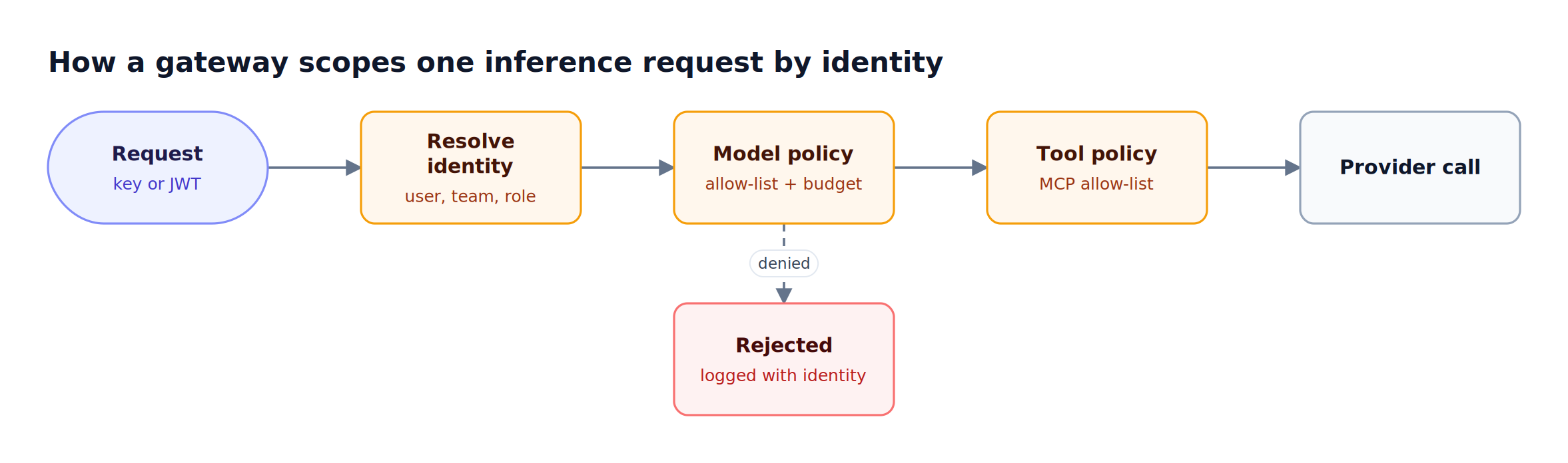 An inference request with a virtual key, API key, or JWT resolves to a user and role, passes model, budget, and MCP tool checks, then reaches the provider