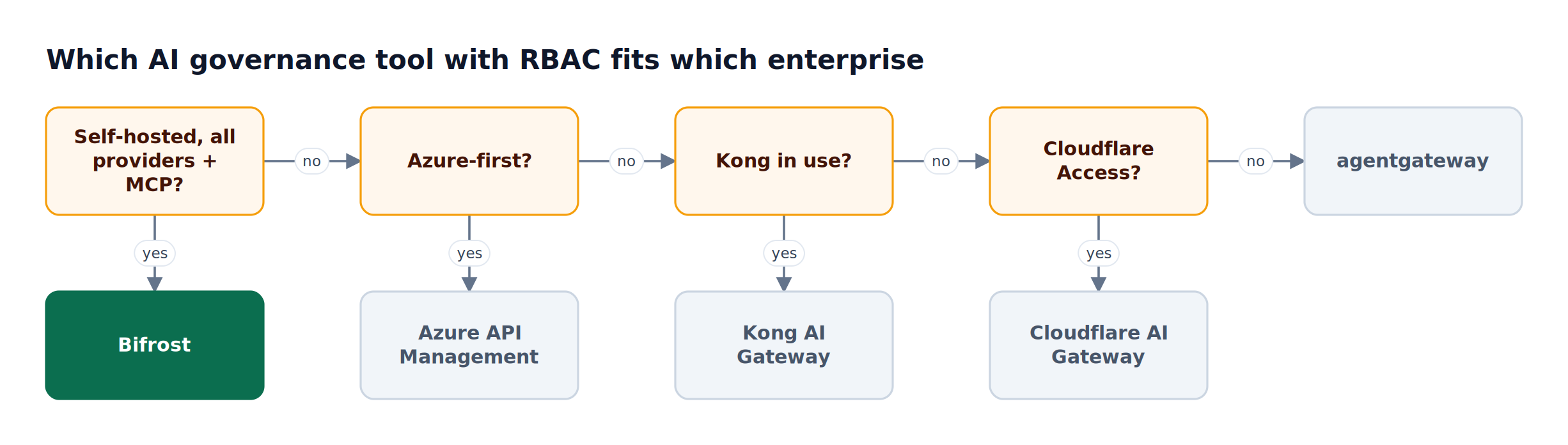 A decision flow asks whether a team needs self-hosted RBAC across all providers and MCP, then checks Azure, Kong, and Cloudflare commitments, leading to one of five tools