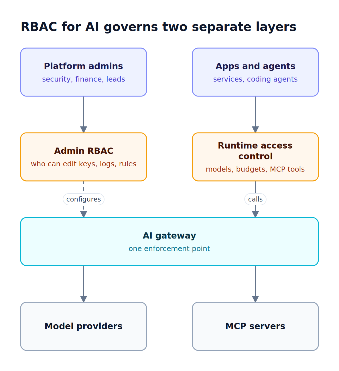 Platform admins pass through admin RBAC to configure the AI gateway, while apps and agents pass through runtime access control before reaching model providers and MCP servers