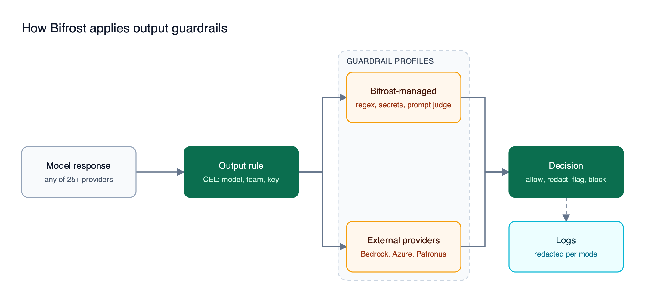 In the Bifrost AI gateway, a model response is matched by CEL rules, evaluated by Bifrost-managed and external guardrail profiles, then allowed, redacted, flagged, or blocked