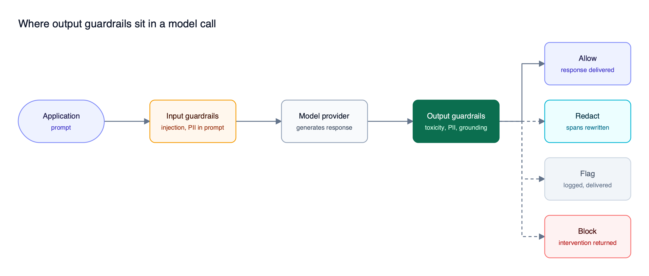 A request passes input guardrails, reaches the model provider, and the response passes output guardrails that allow, redact, flag, or block it before delivery