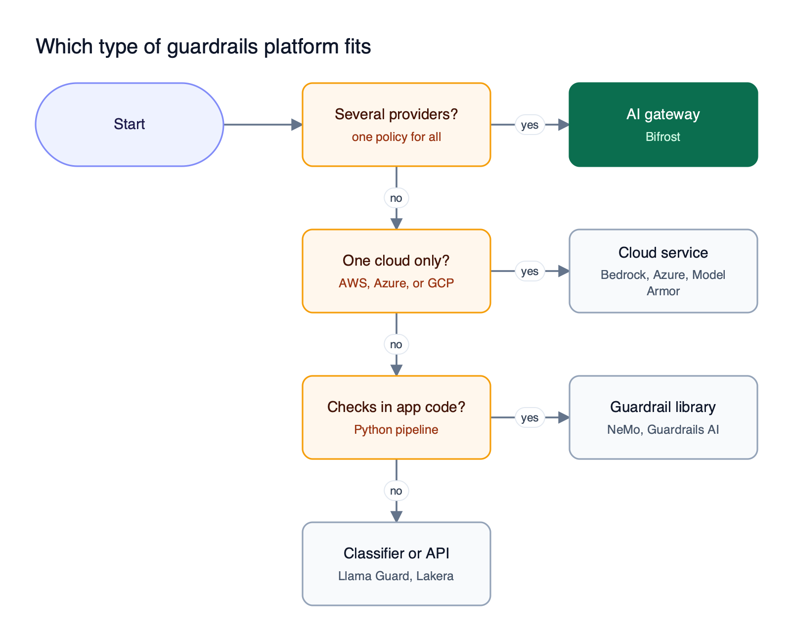 Decision flow asking whether one policy must cover several model providers, whether traffic stays in one cloud, and whether checks run inside the application code