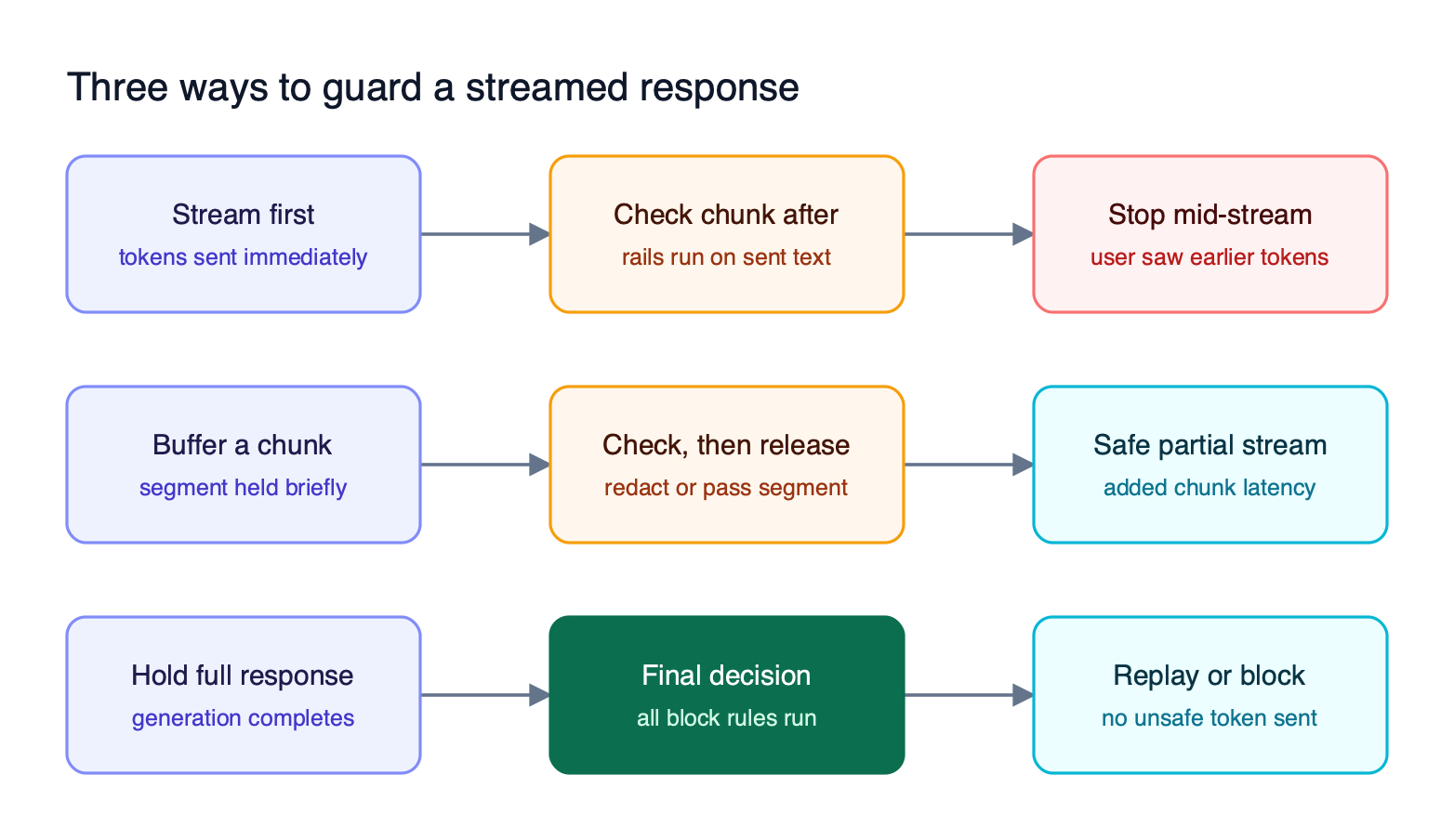 Three lanes compare streaming guardrail strategies: stream first then check chunks, check each chunk before release, and hold the full response until the final decision