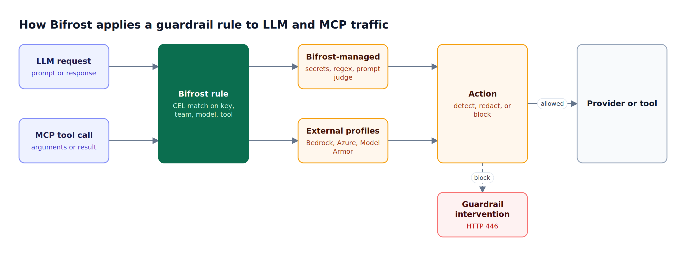 LLM requests and MCP tool calls reach a Bifrost guardrail rule matched by CEL, which runs Bifrost-managed and external profiles, then allows, redacts, or blocks the call