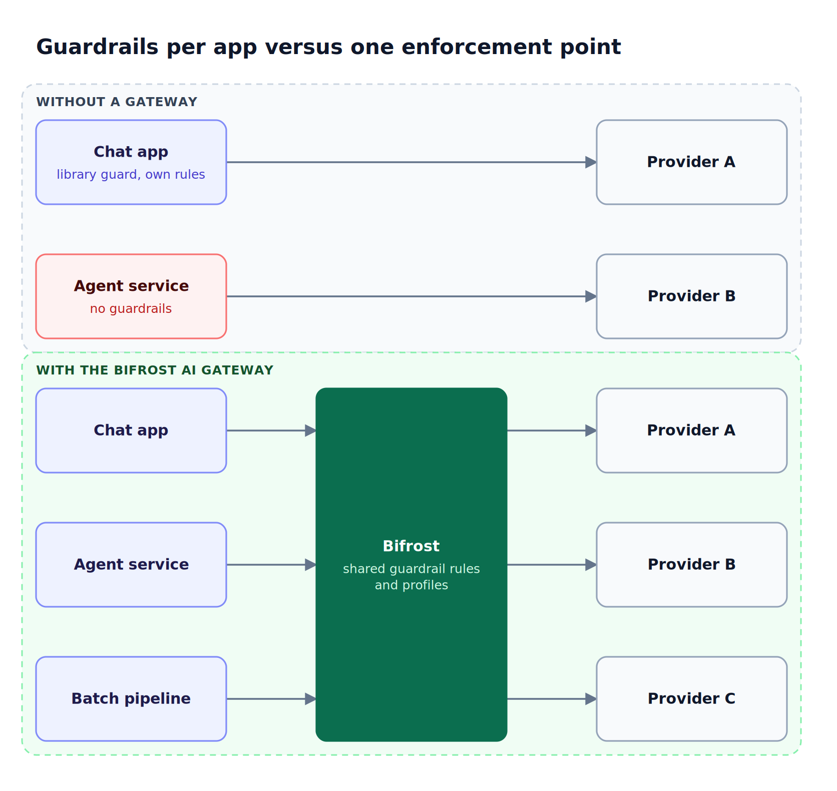 Without a gateway each application embeds its own guardrail library or none; with the Bifrost AI gateway every application passes one shared guardrail policy before reaching providers