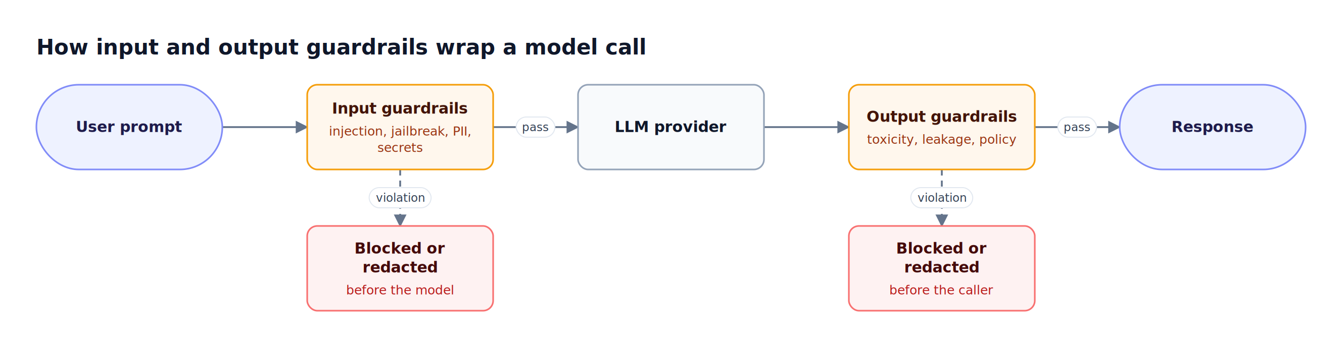 A prompt passes through input guardrails for injection, jailbreak, PII, and secrets, reaches the LLM provider, then passes output guardrails before the response returns