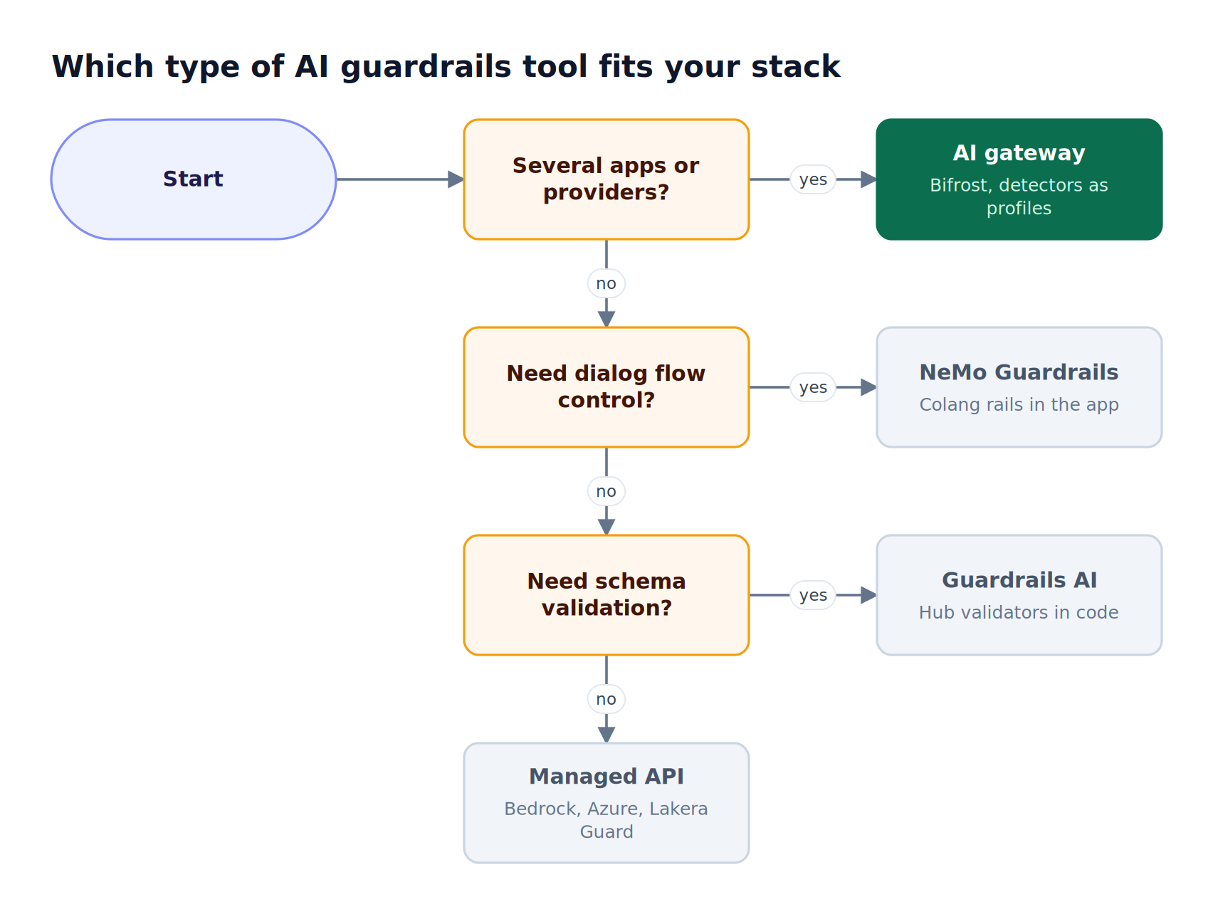 Decision flow: several apps or providers point to a gateway such as Bifrost; single-app needs point to NeMo Guardrails, Guardrails AI, or a managed detection API
