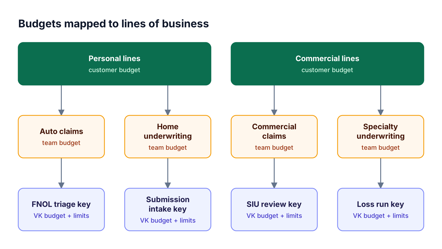 Two business units, personal lines and commercial lines, each hold teams for claims and underwriting, and each team issues virtual keys with their own budgets and rate limits