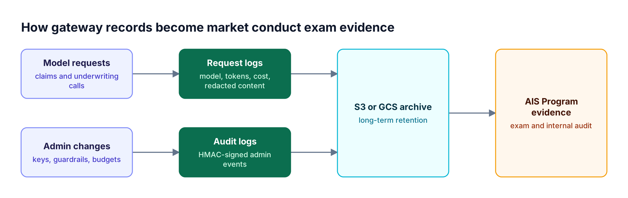 Model requests feed request logs and configuration changes feed signed audit logs, both archived to S3 or GCS and assembled into documentation for a NAIC Model Bulletin examination