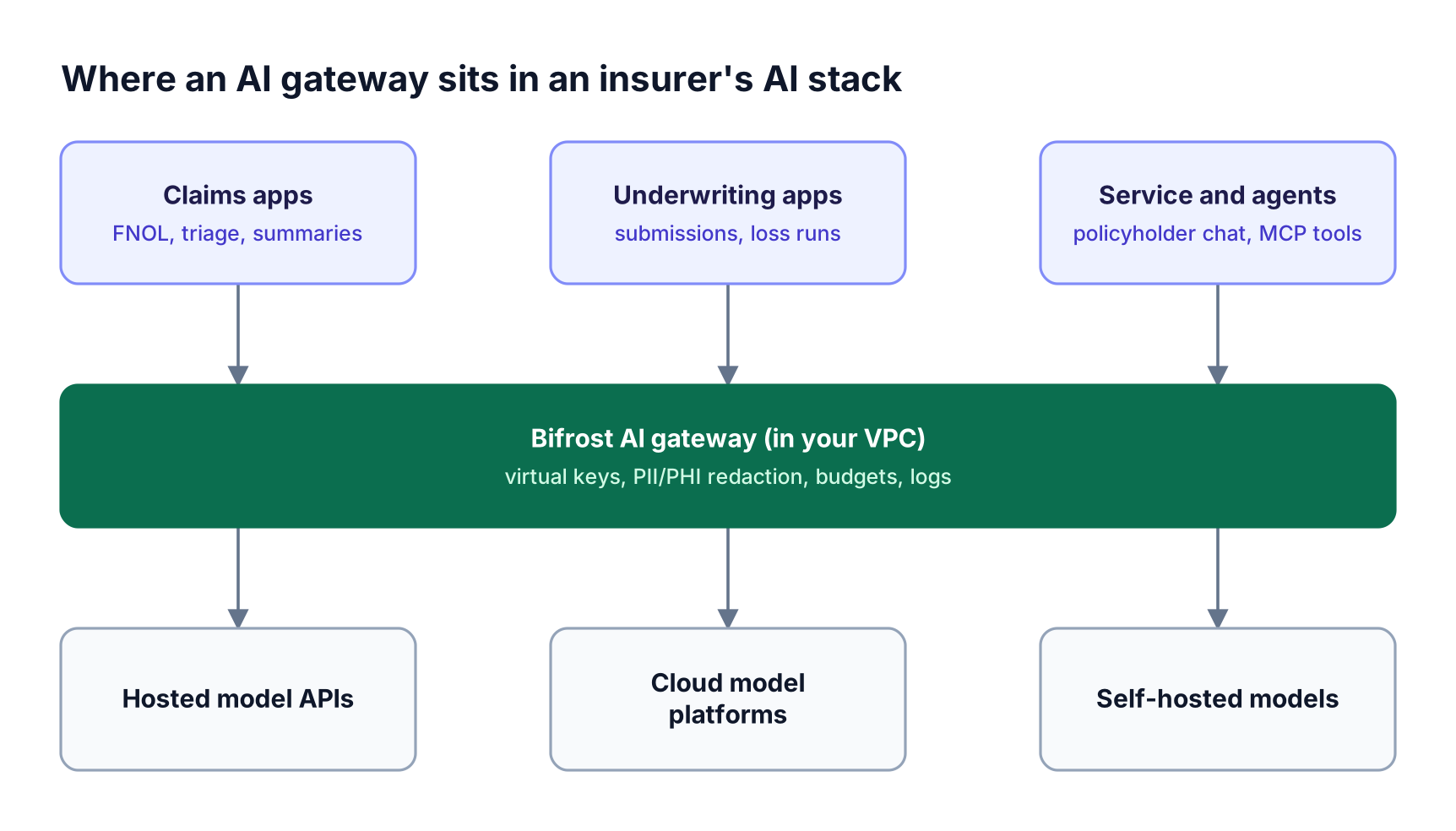 Layered stack with claims, underwriting, and service applications on top, the Bifrost AI gateway enforcing keys, redaction, and logs in the middle, and model providers at the bottom