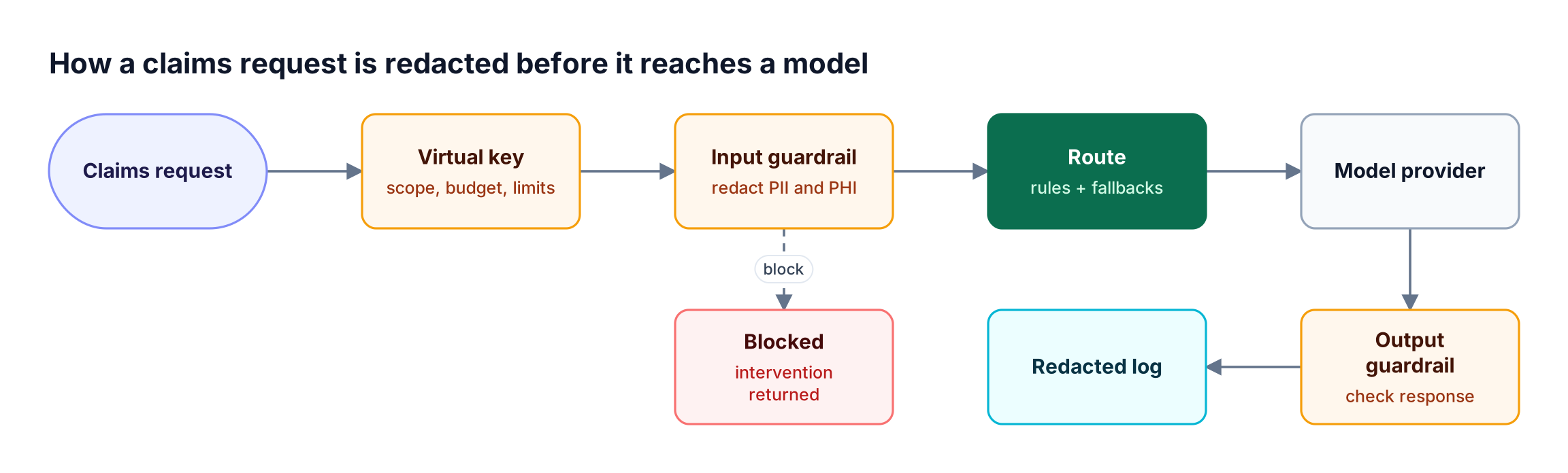 A claims summarization request passes through virtual key checks and an input guardrail that redacts PII and PHI, is routed to a provider, then output guardrails run before redacted logging