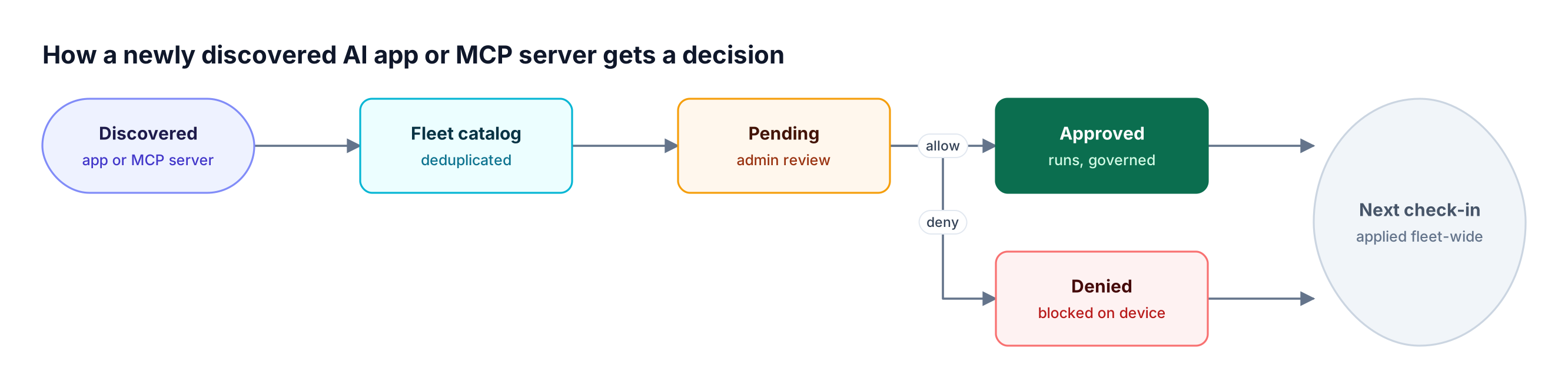 A discovered app or MCP server enters a deduplicated catalog as pending, an admin approves or denies it, and the decision applies on each device at next check-in