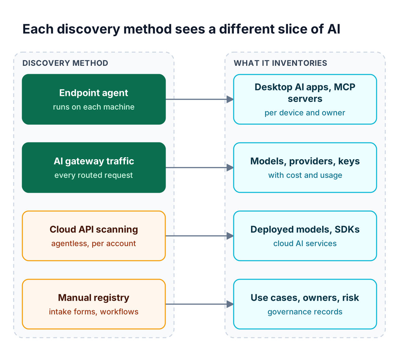 Four discovery methods, endpoint agent, AI gateway traffic, cloud API scanning, and a manual registry, each mapped to the AI assets it can inventory
