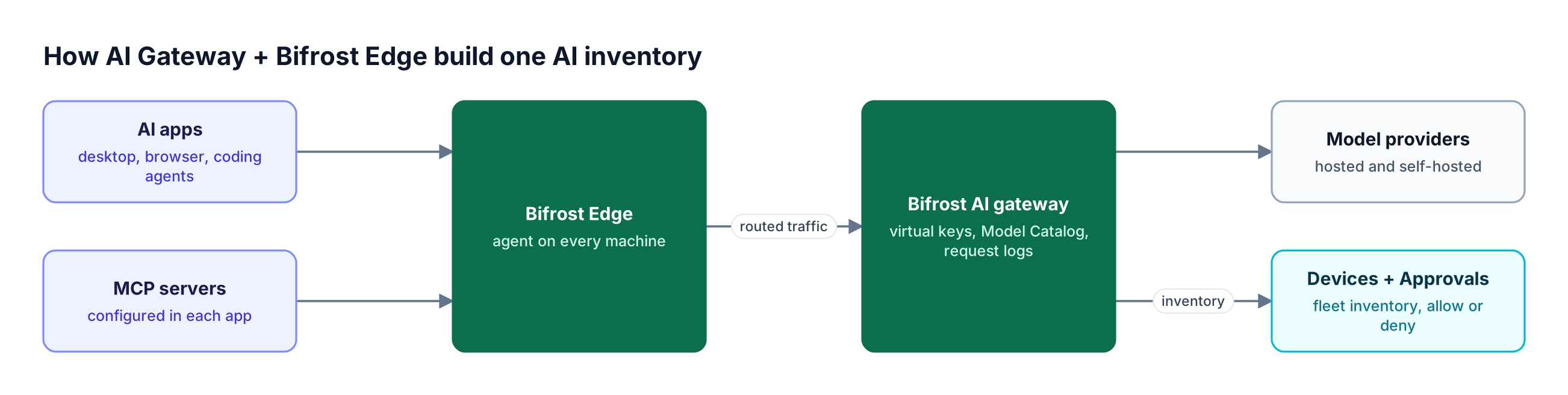 AI apps and MCP servers on employee machines route through Bifrost Edge to the Bifrost AI gateway, which records models and virtual keys for the Devices and Approvals dashboards