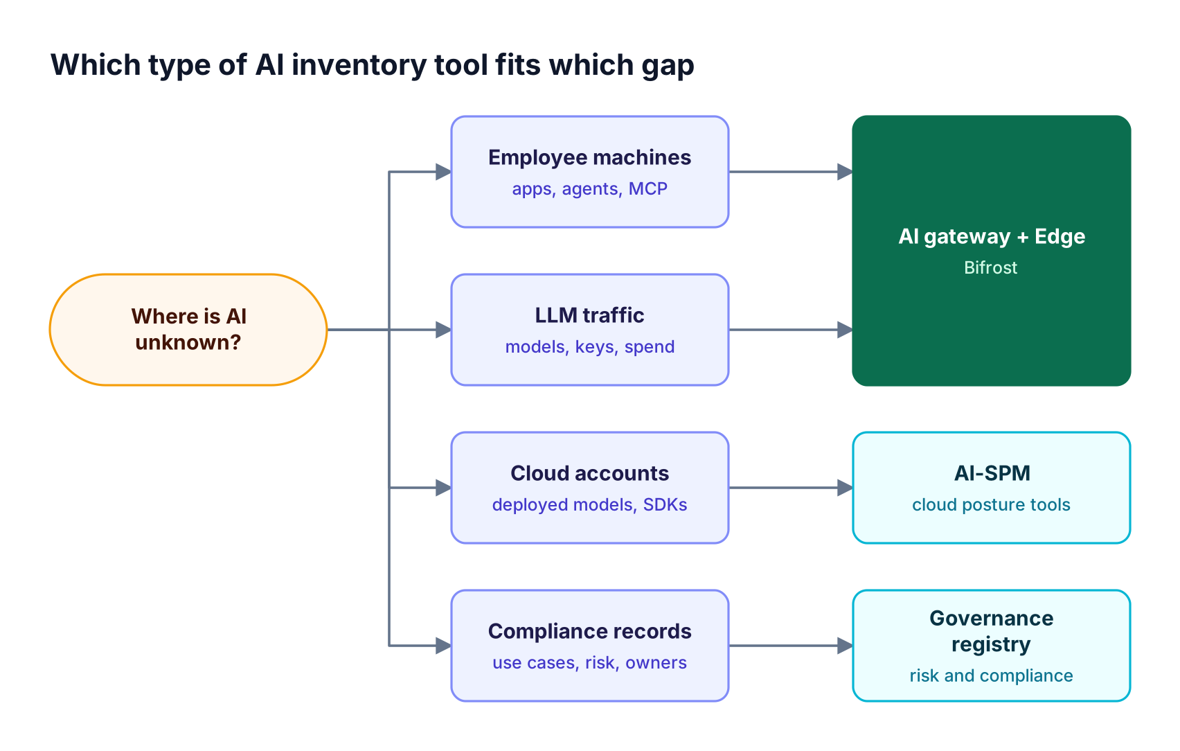 Selection flow asking where unknown AI lives: employee machines and LLM traffic point to an AI gateway with Edge, cloud accounts to AI-SPM, compliance records to a registry