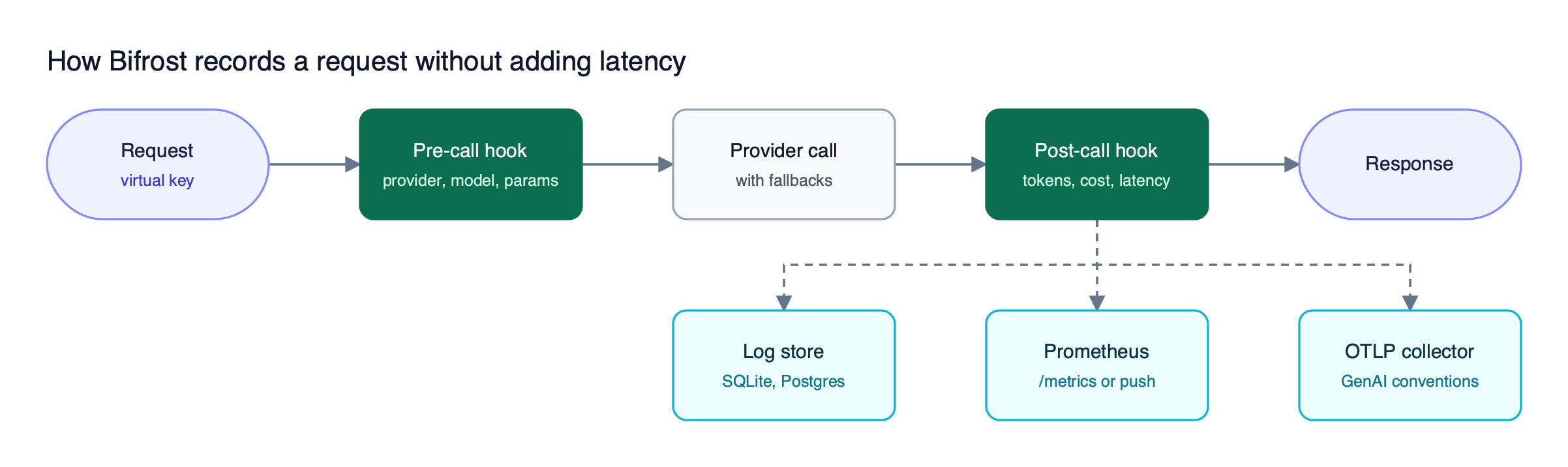 A request enters Bifrost, a pre-call hook captures metadata, the provider is called, and a post-call hook records tokens, cost, and latency to the log store, Prometheus, and OTLP asynchronously