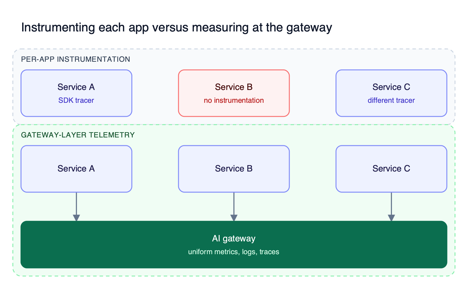 Top lane shows three applications each instrumented separately with SDKs before reaching providers; bottom lane shows the same applications measured once at an AI gateway that exports telemetry