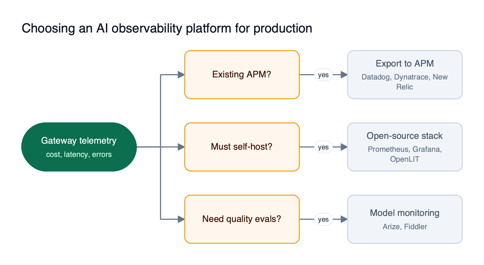 Decision flow starting from gateway telemetry: teams with an existing APM export there, teams needing self-hosting use open-source stacks, and teams needing quality evaluation add a model monitoring platform