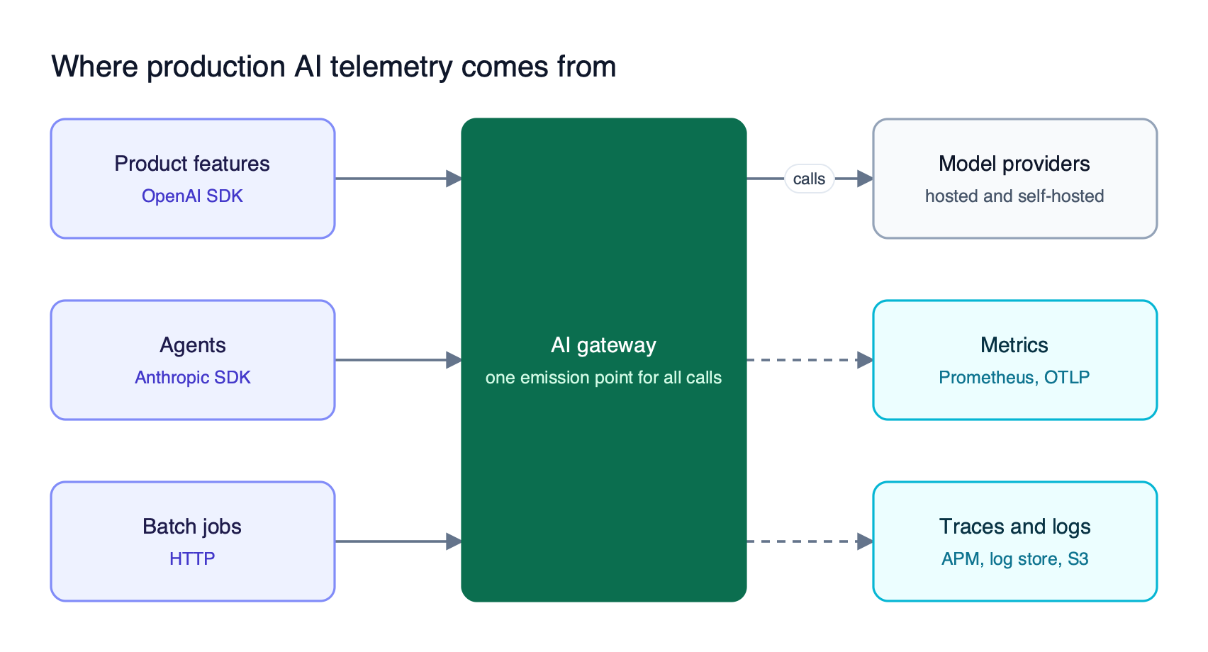Applications and agents send model calls through an AI gateway, which emits metrics, traces, and request logs to observability backends while forwarding calls to model providers