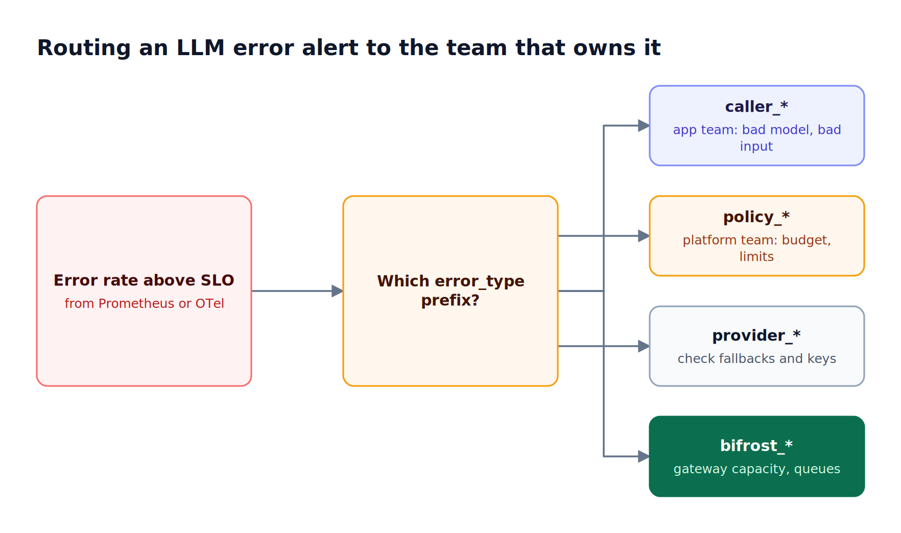 An error-rate alert is split by error type prefix into caller, policy, provider, and gateway faults, and each branch goes to a different owner and first action