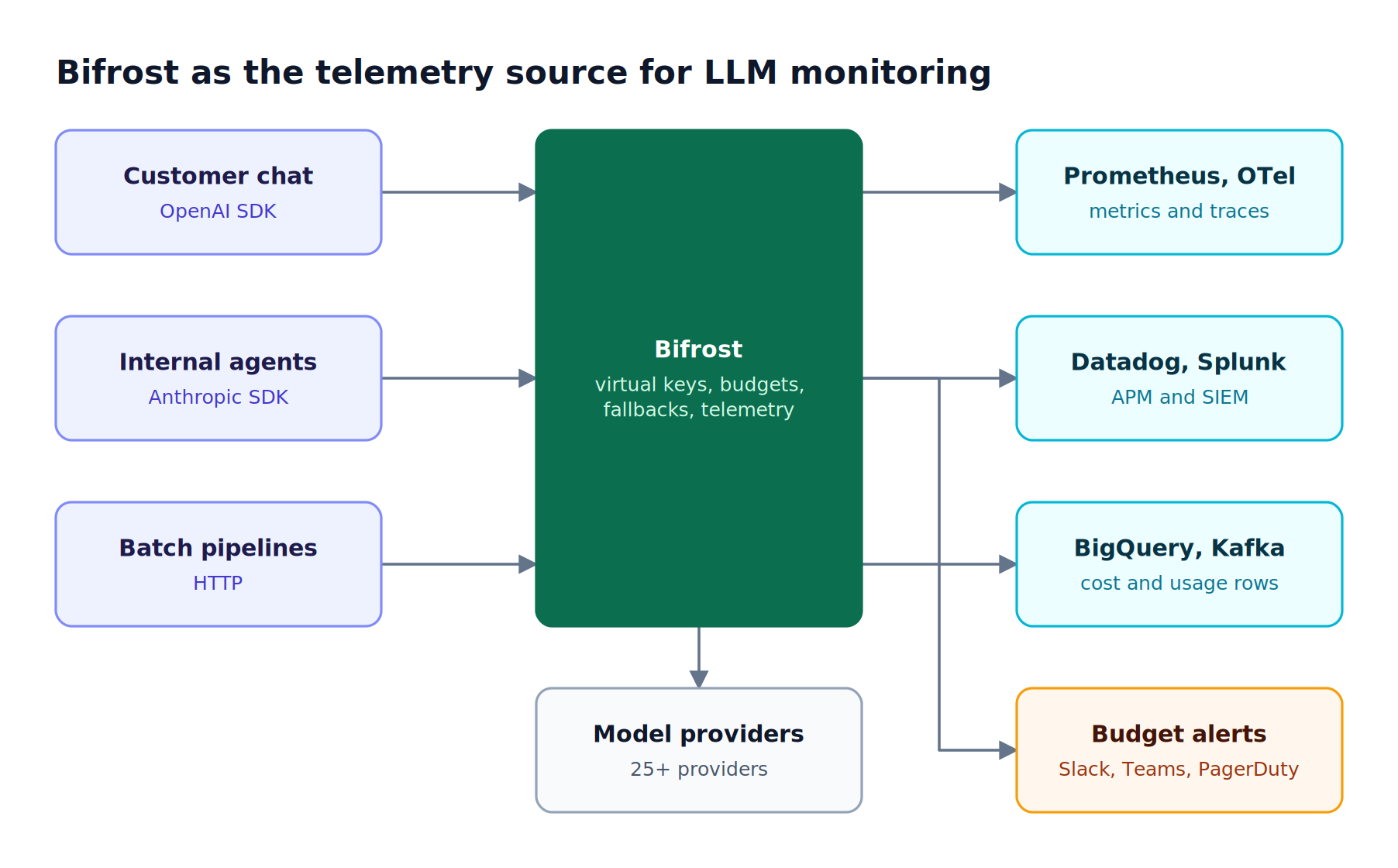 Three applications send traffic through the Bifrost AI gateway to model providers while Bifrost exports metrics, traces, and request rows and sends budget alerts to on-call channels
