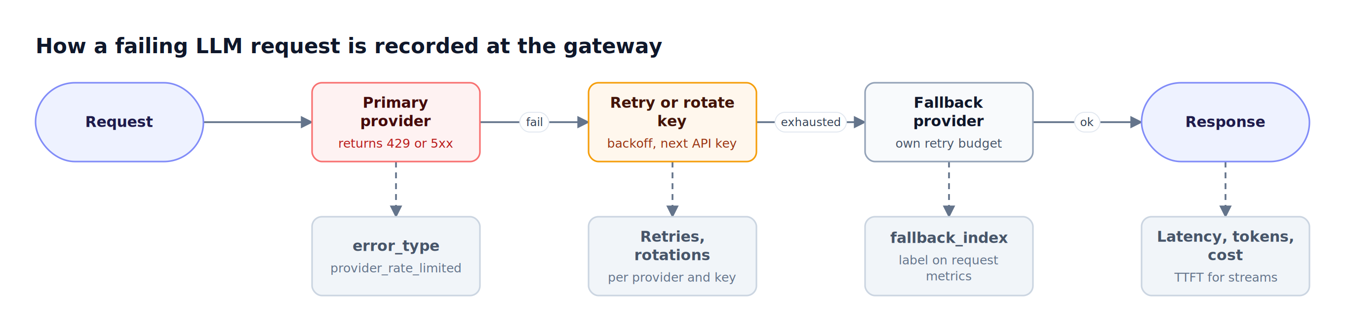 A request hits the primary provider, is retried or moved to another API key, then falls back to a second provider, and each stage emits its own monitoring signal