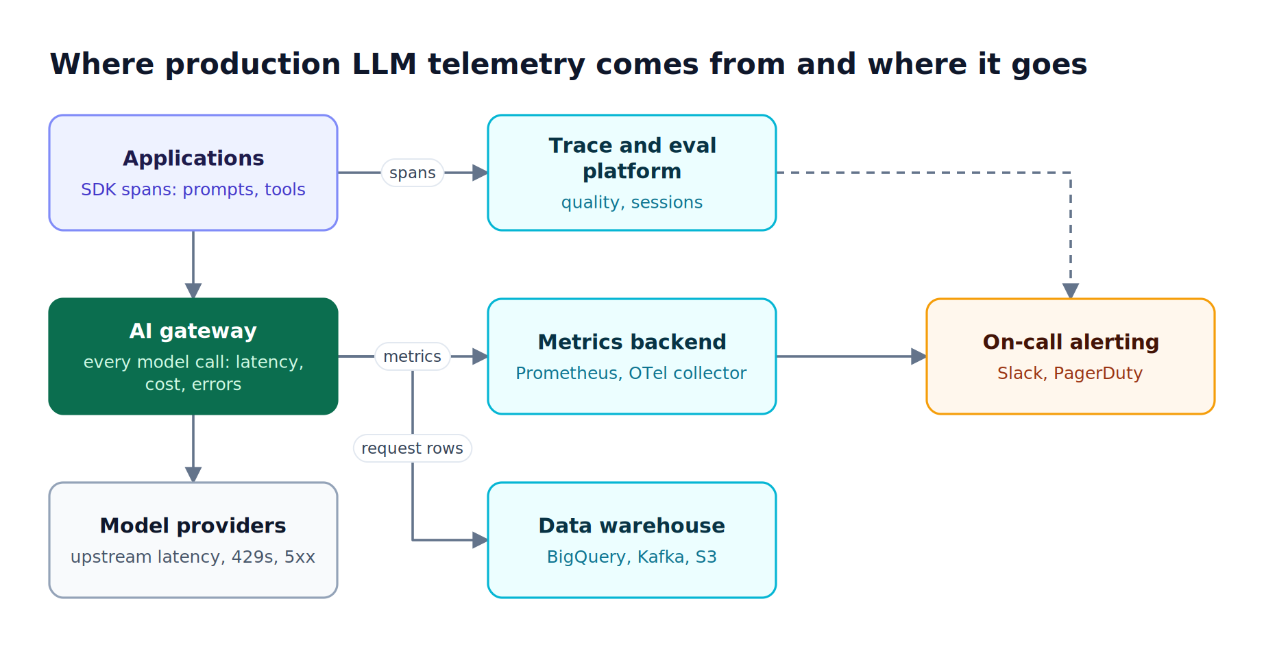 Applications emit SDK traces to a trace and evaluation platform, while the AI gateway sends per-request metrics and rows to a metrics backend, a data warehouse, and on-call alerting