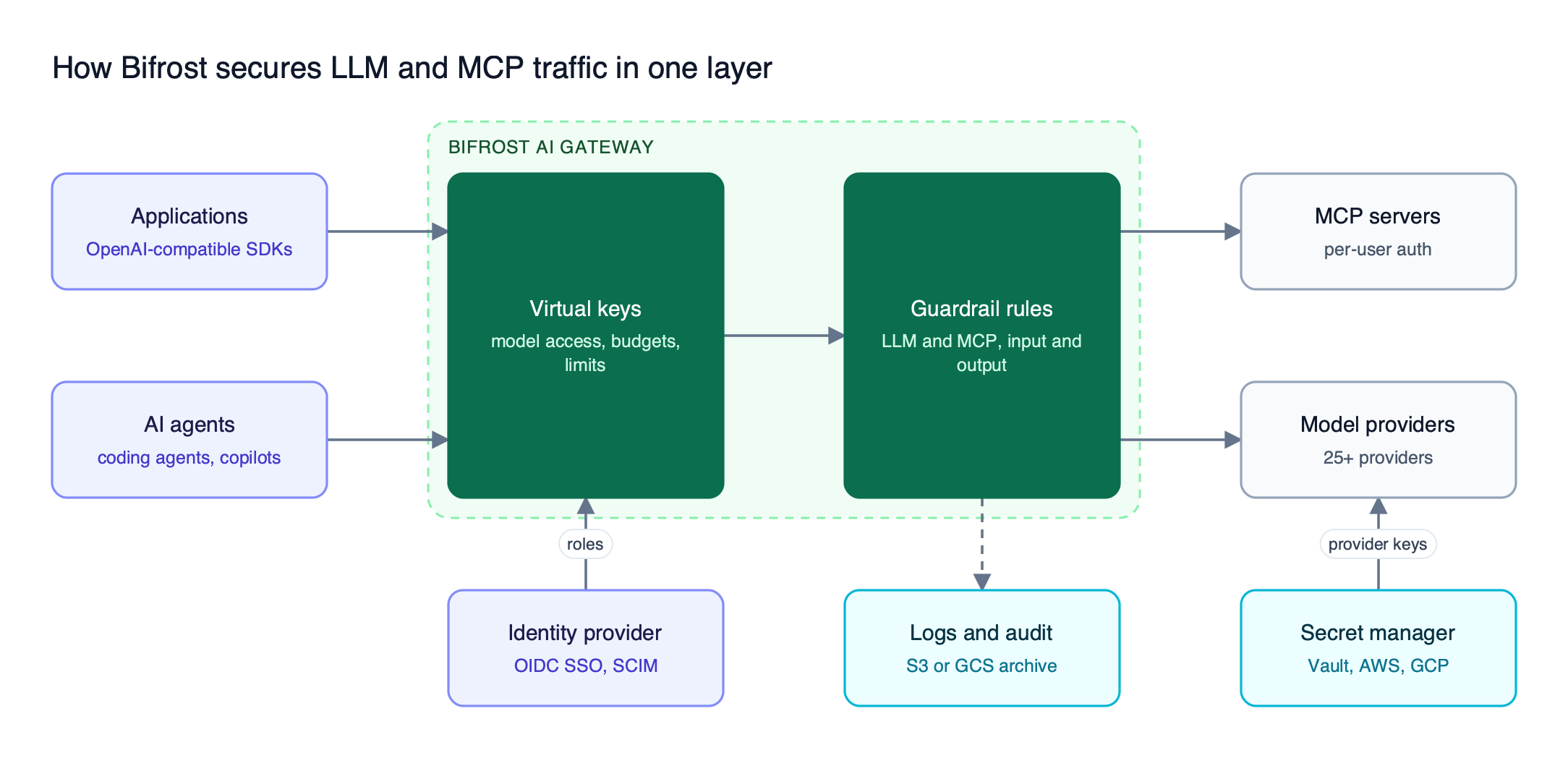 Applications and AI agents authenticate with Bifrost virtual keys, pass guardrail rules, and reach model providers and MCP servers, with SSO, secret manager, and logs attached