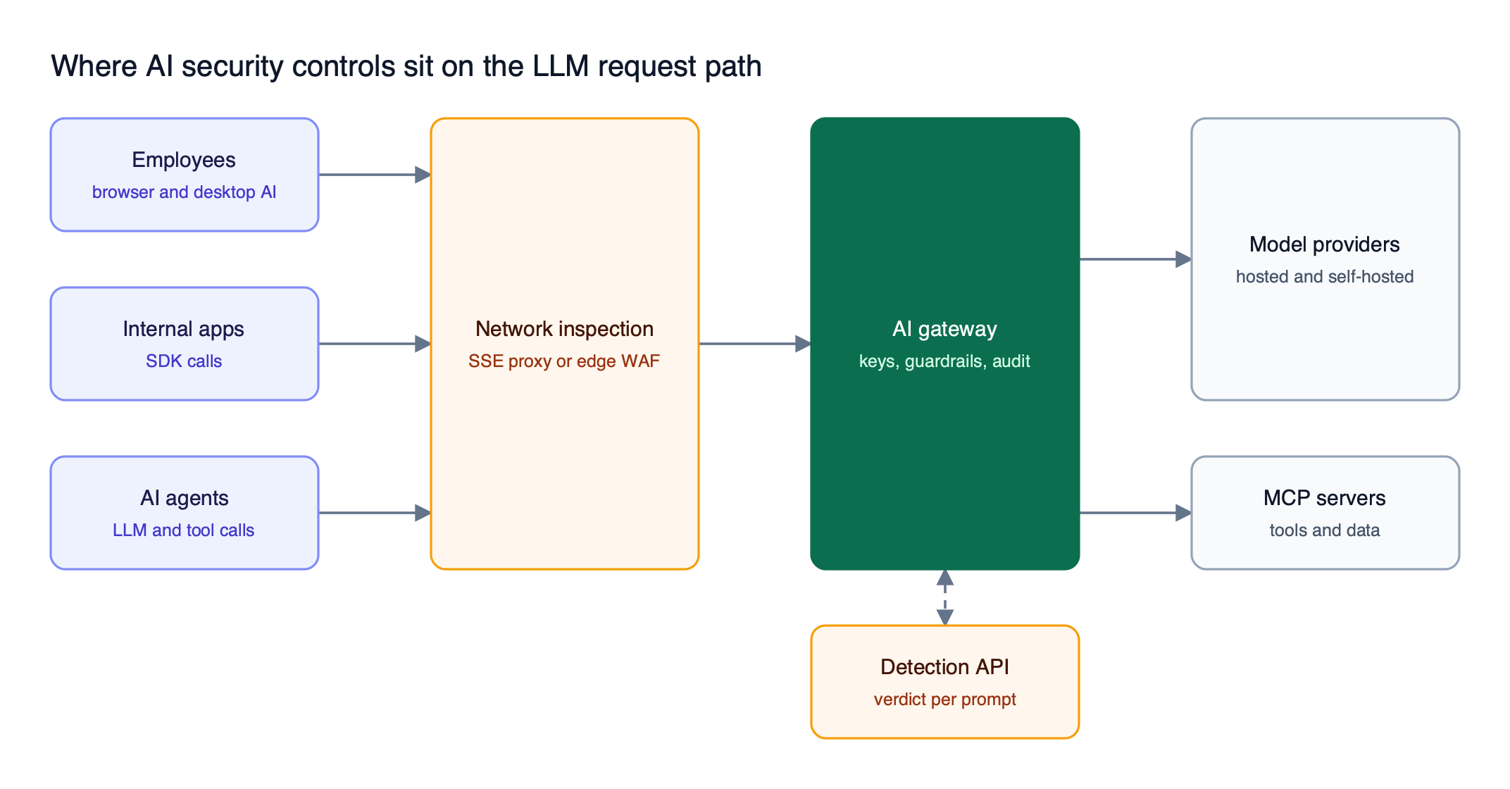 Employees, internal apps, and AI agents send traffic through network inspection, then an AI gateway that calls a detection API, before reaching model providers and MCP servers
