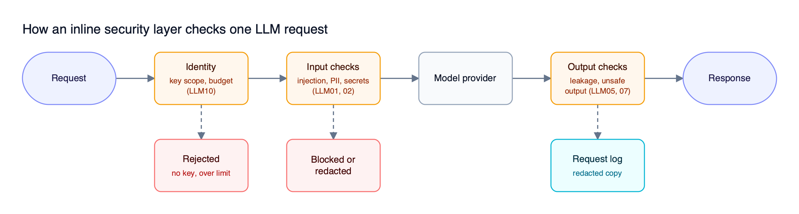 A request passes identity checks and input guardrails before the model provider, then output guardrails before the response, with rejected, blocked, and logged branches underneath