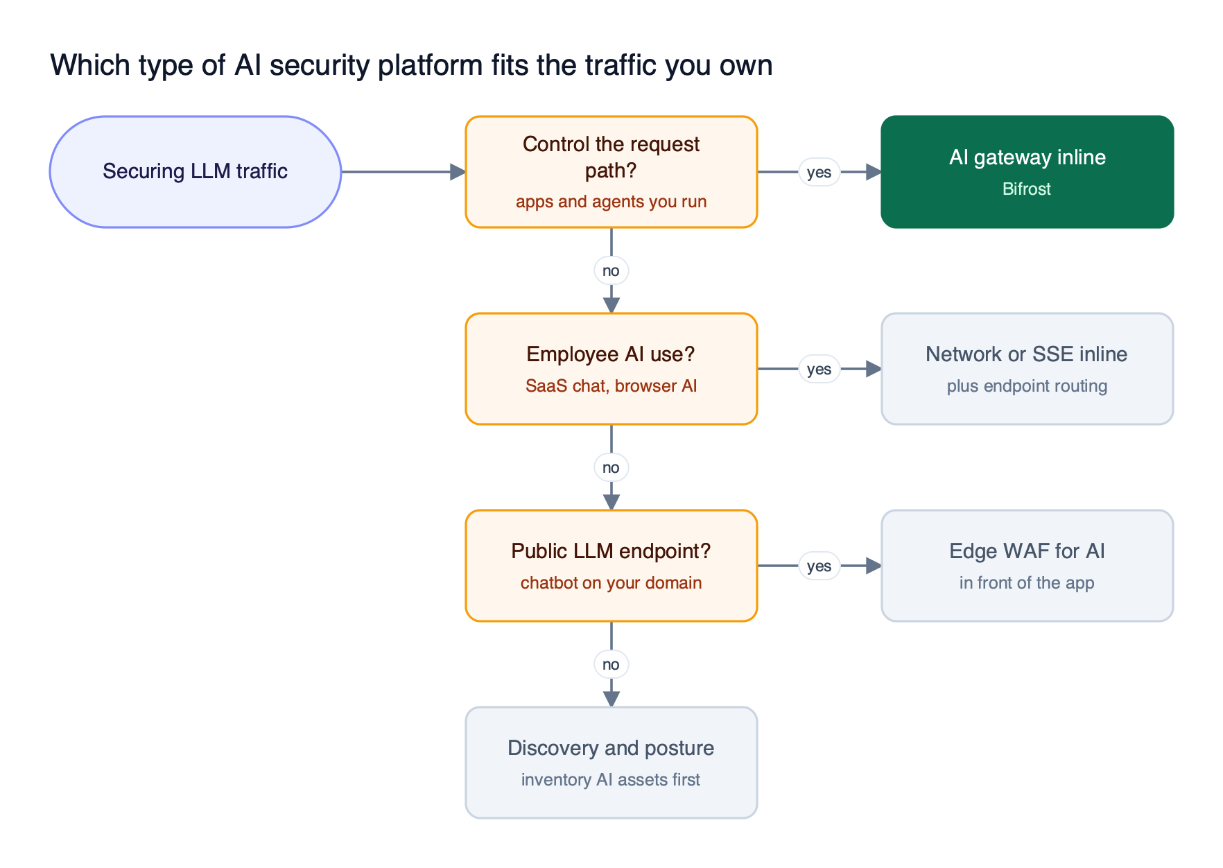 A decision flow asks whether you control the request path, whether the risk is employee AI use, and whether an LLM endpoint is public, leading to four platform types
