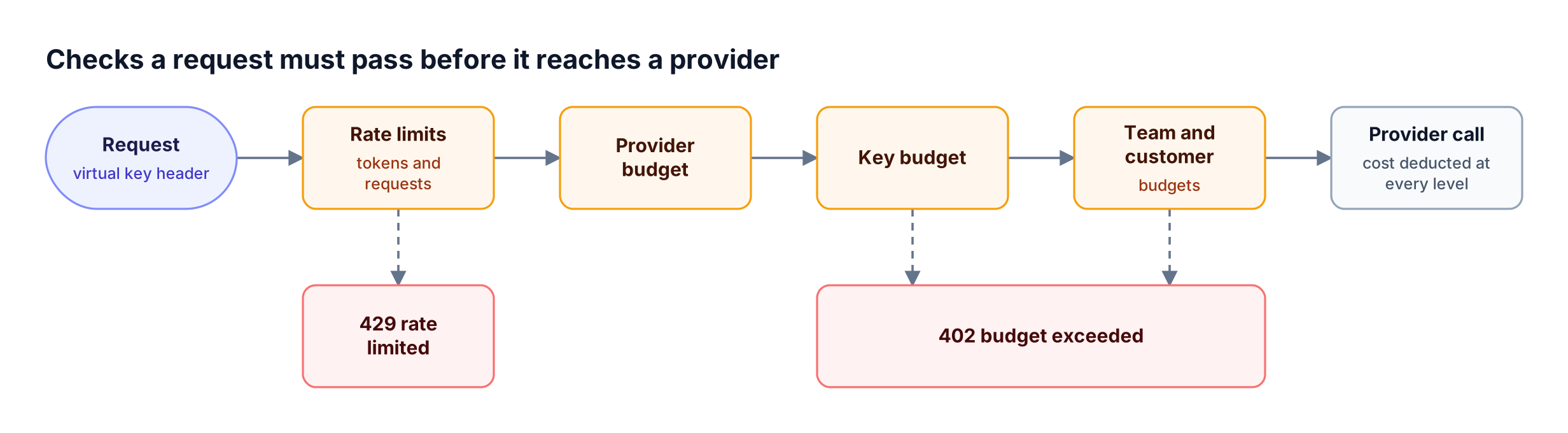 A request carrying a virtual key must pass rate limit checks and provider, key, team, and customer budget checks; a failed check returns 429 or 402