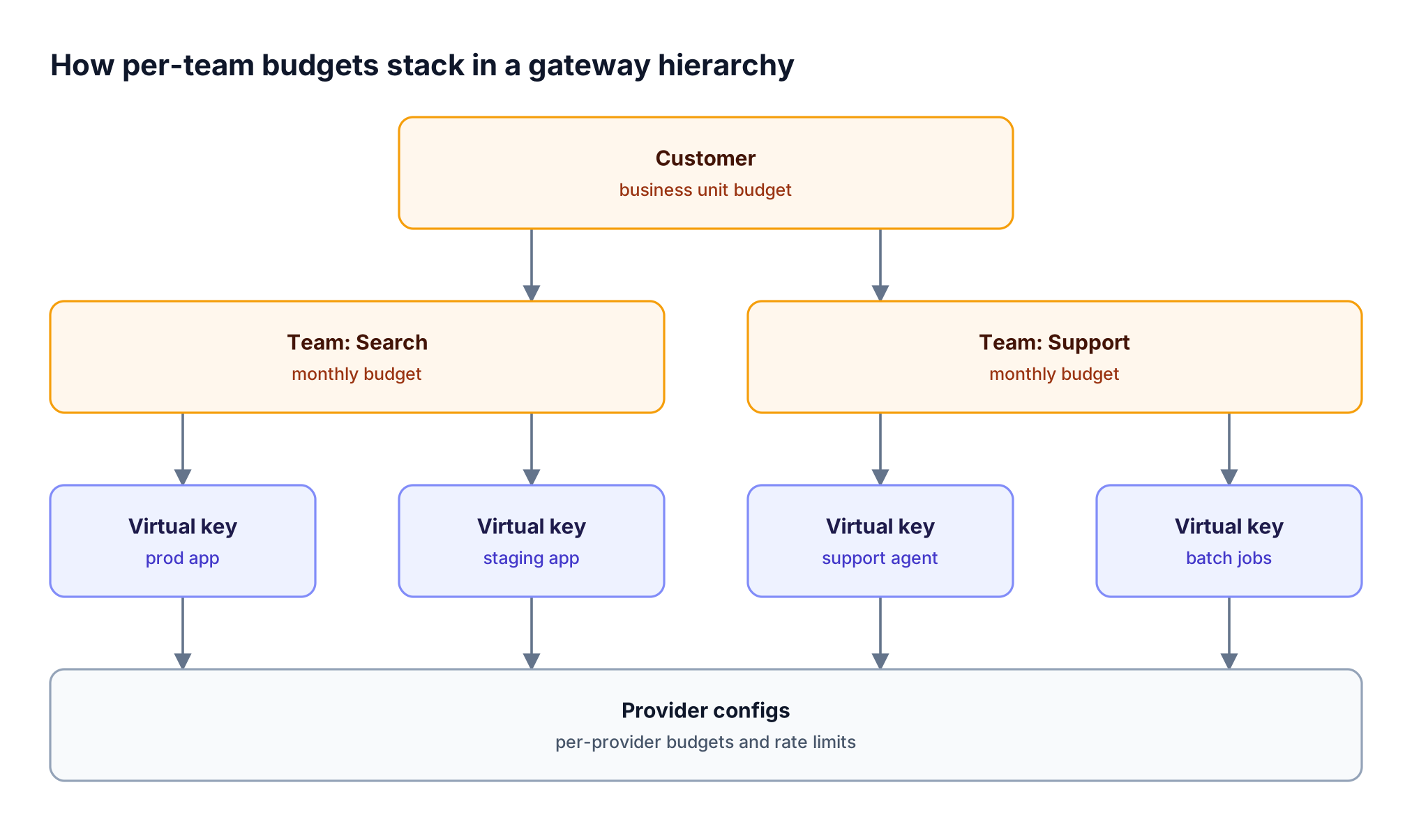 Budget hierarchy for AI spend management: a customer budget above team budgets, team-owned virtual keys with budgets and rate limits, and provider-level budgets