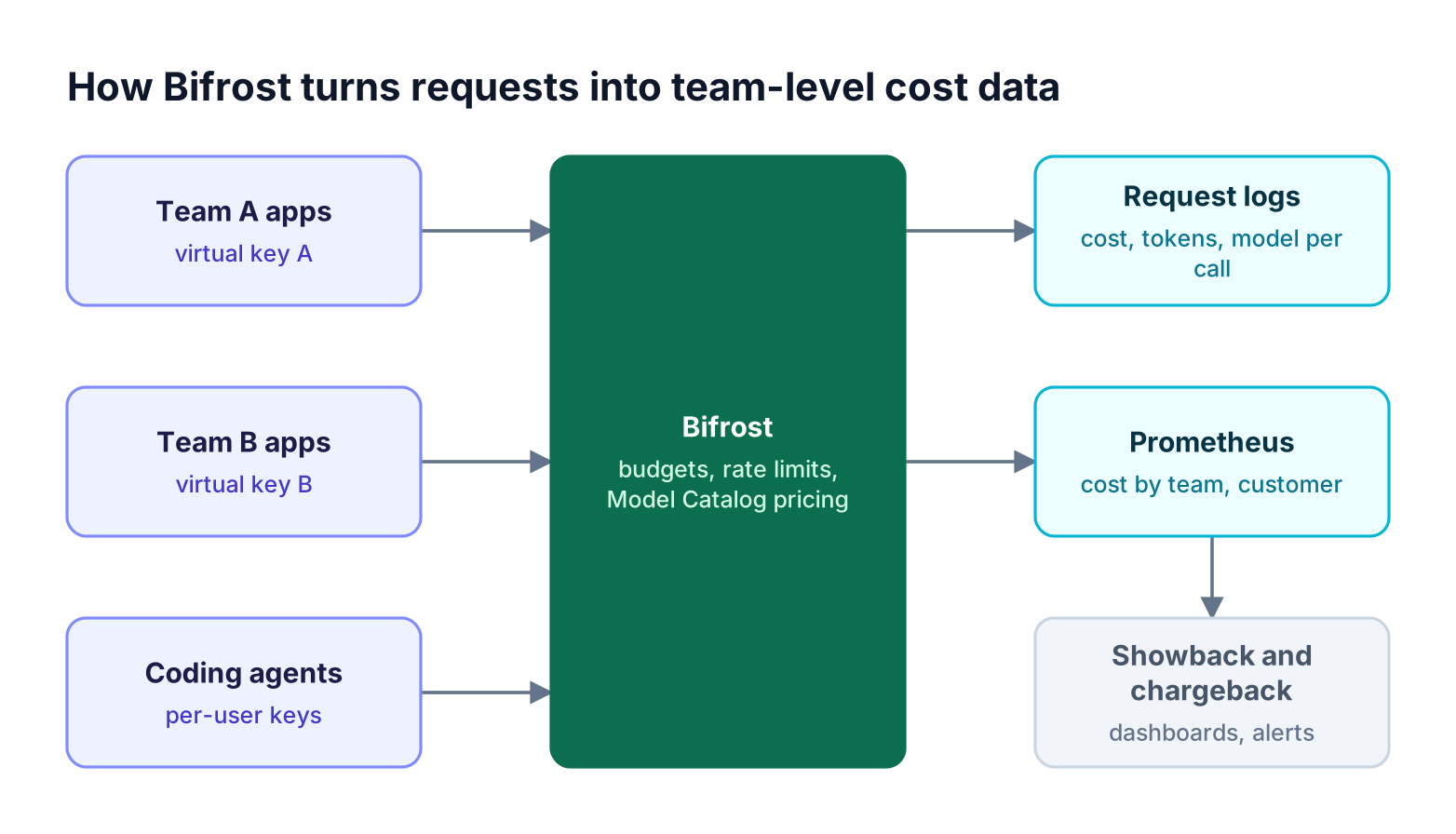 Team applications and coding agents send requests through the Bifrost AI gateway, which prices each call and writes cost to request logs and Prometheus metrics