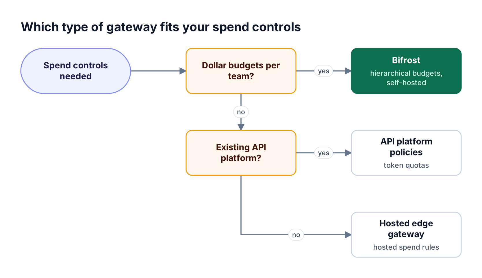 Decision flow for AI spend management: dollar budgets per team lead to Bifrost, an existing API platform leads to its AI policies, otherwise a hosted gateway