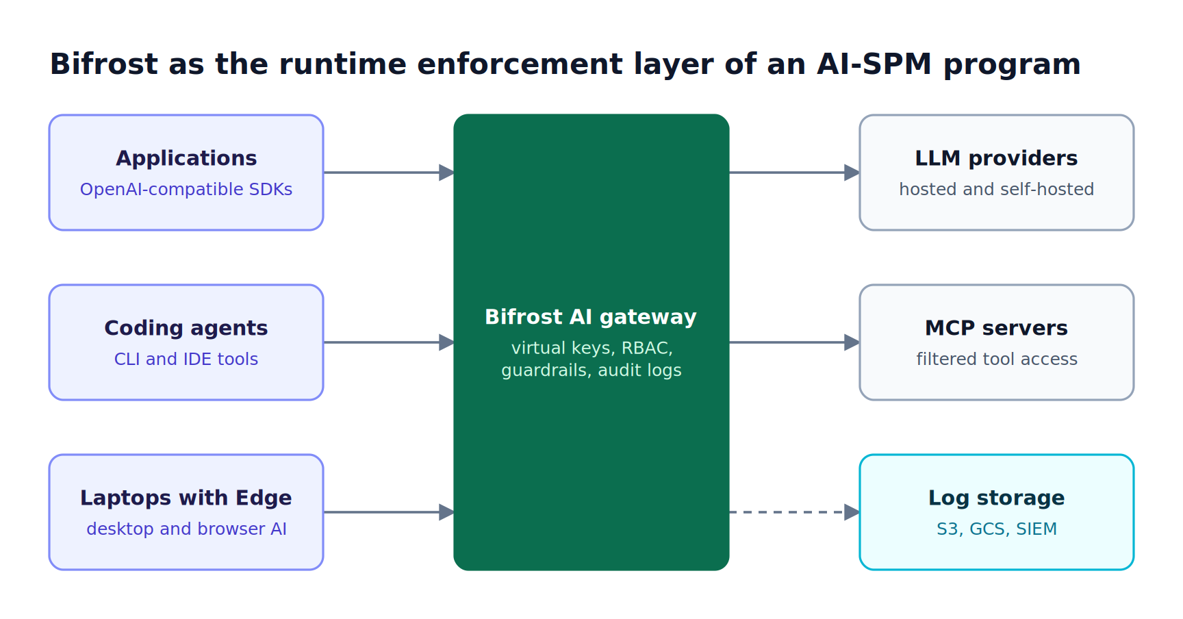 Applications, coding agents, and employee laptops running Bifrost Edge send AI traffic through the Bifrost AI gateway, which routes to LLM providers and MCP servers and exports logs