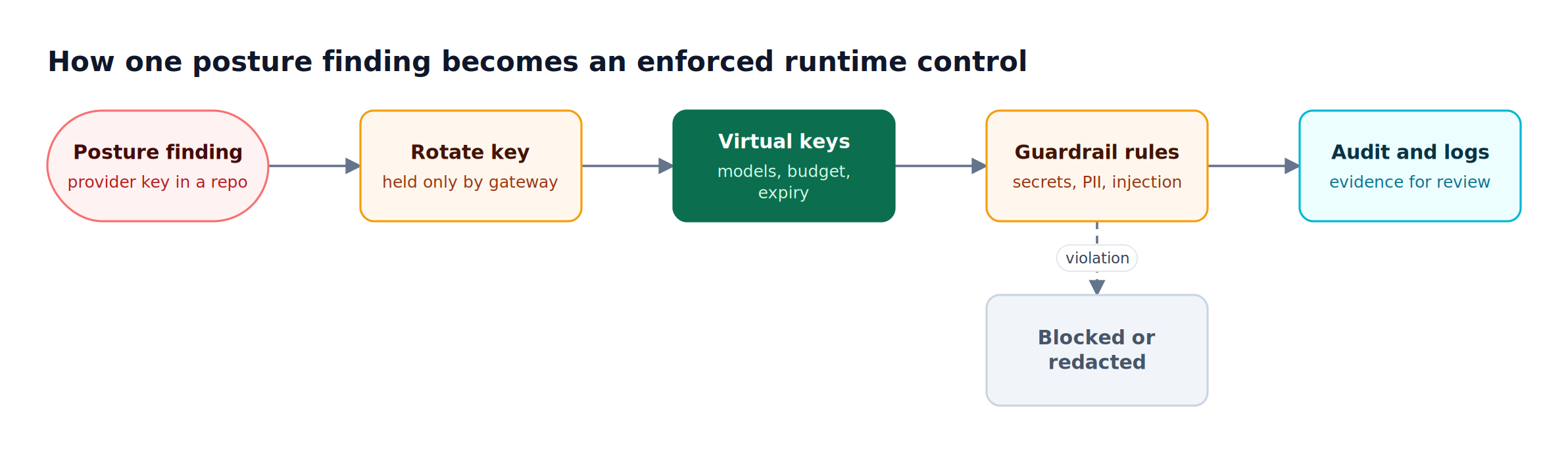 A leaked provider key finding flows left to right into a key rotated into the gateway, scoped virtual keys, guardrail rules, and signed audit logs, with blocked requests branching off