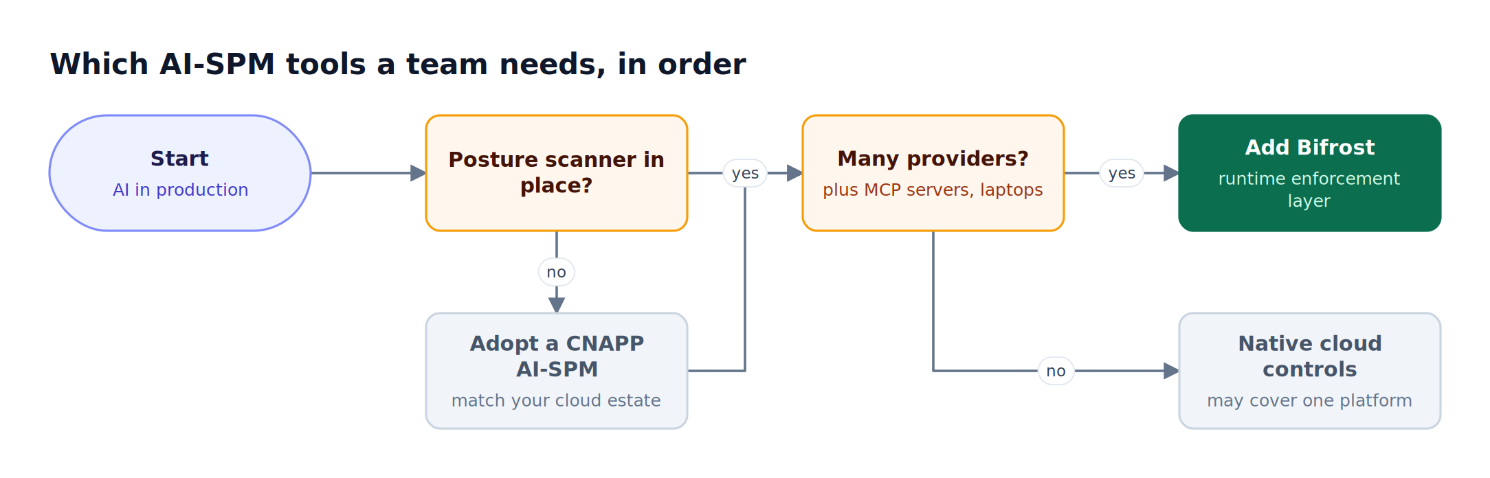 Decision flow for choosing AI-SPM tools: check for an existing posture scanner, then check whether AI traffic spans providers, MCP servers, and laptops before adding a runtime gateway