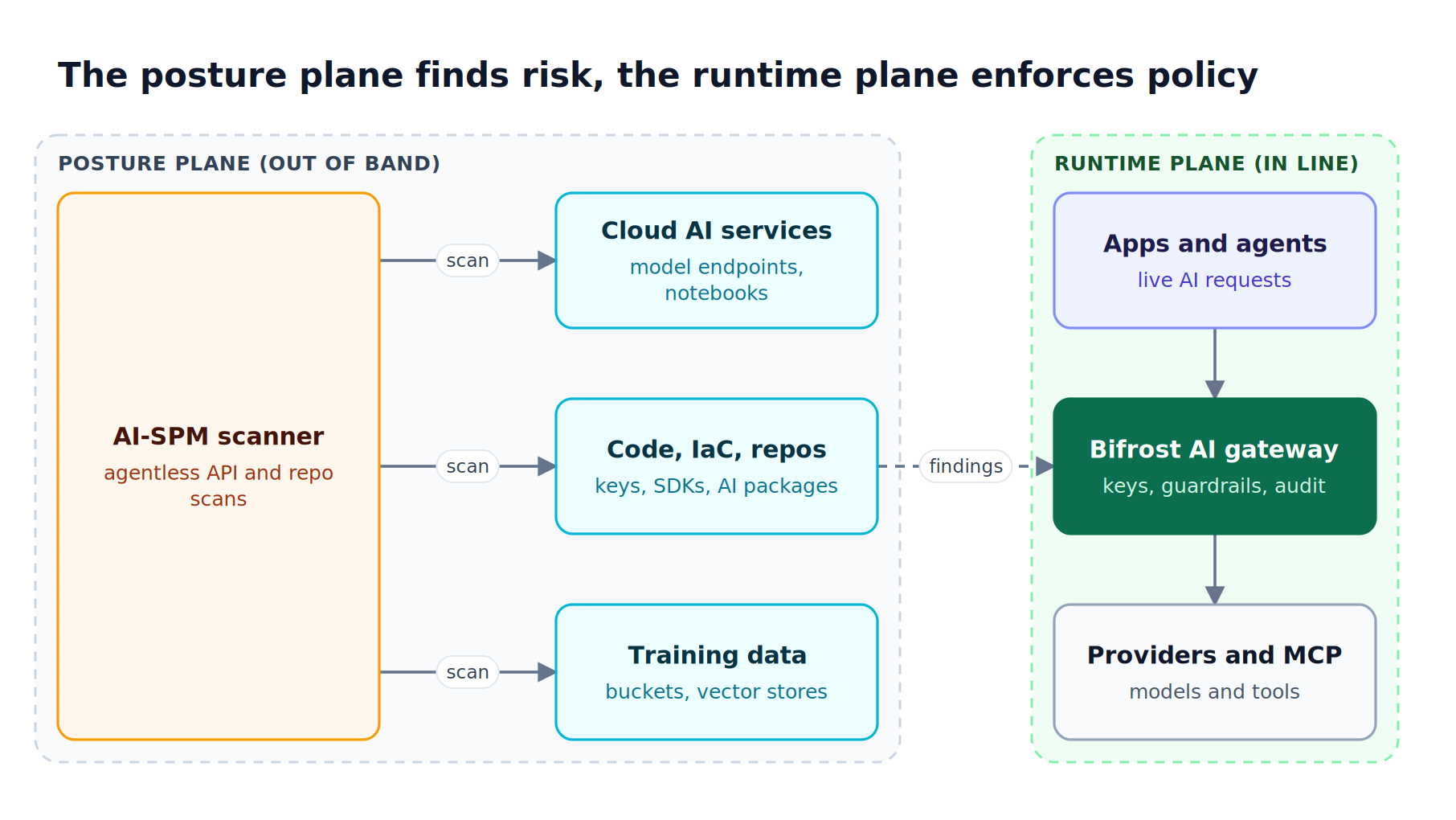 An AI-SPM scanner inspects cloud AI services, code repositories, and training data out of band, while applications send live requests through the Bifrost AI gateway to providers