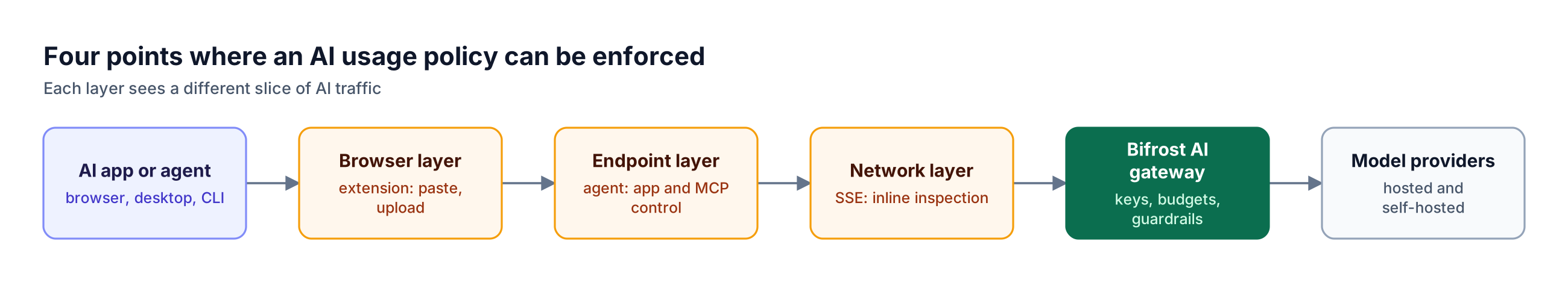 An employee's AI app request passes through the browser layer, endpoint layer, network layer, and the Bifrost AI gateway before reaching model providers