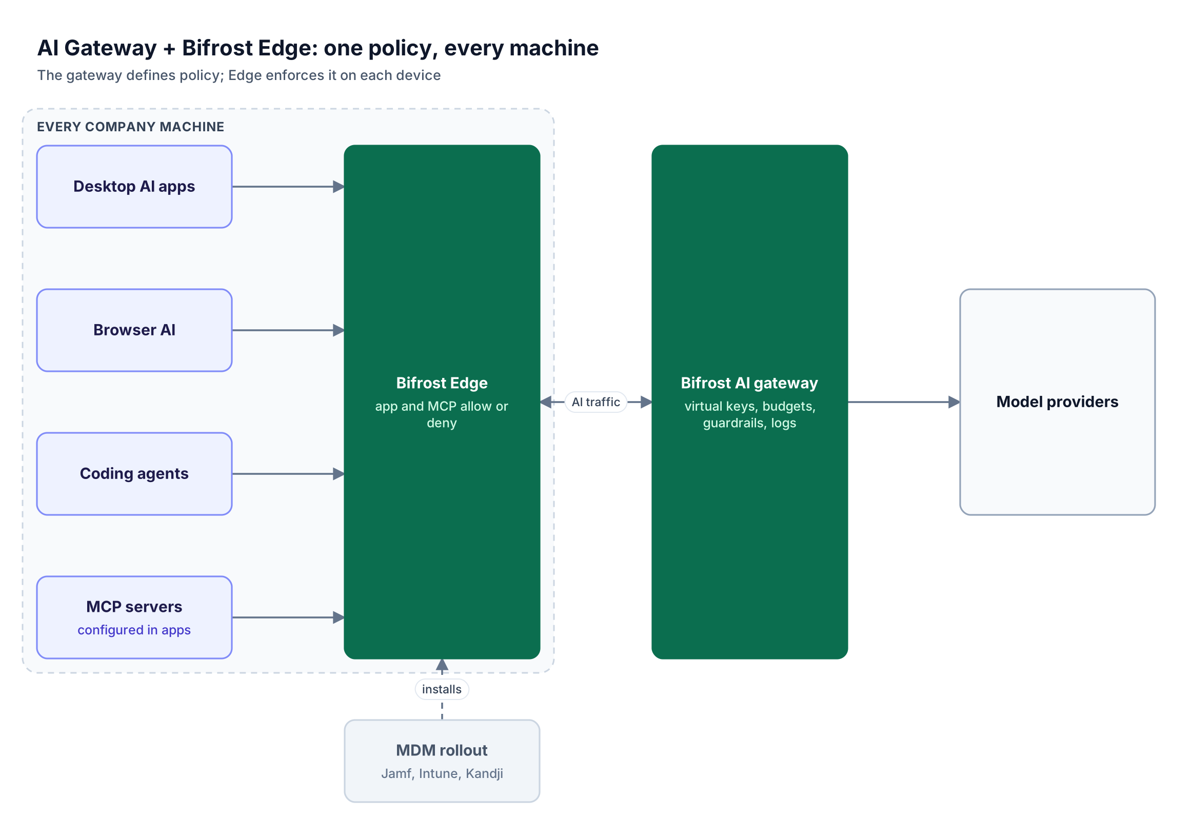 Desktop apps, browser AI, coding agents, and MCP servers on each machine route through Bifrost Edge to the Bifrost AI gateway, which applies policy before model providers