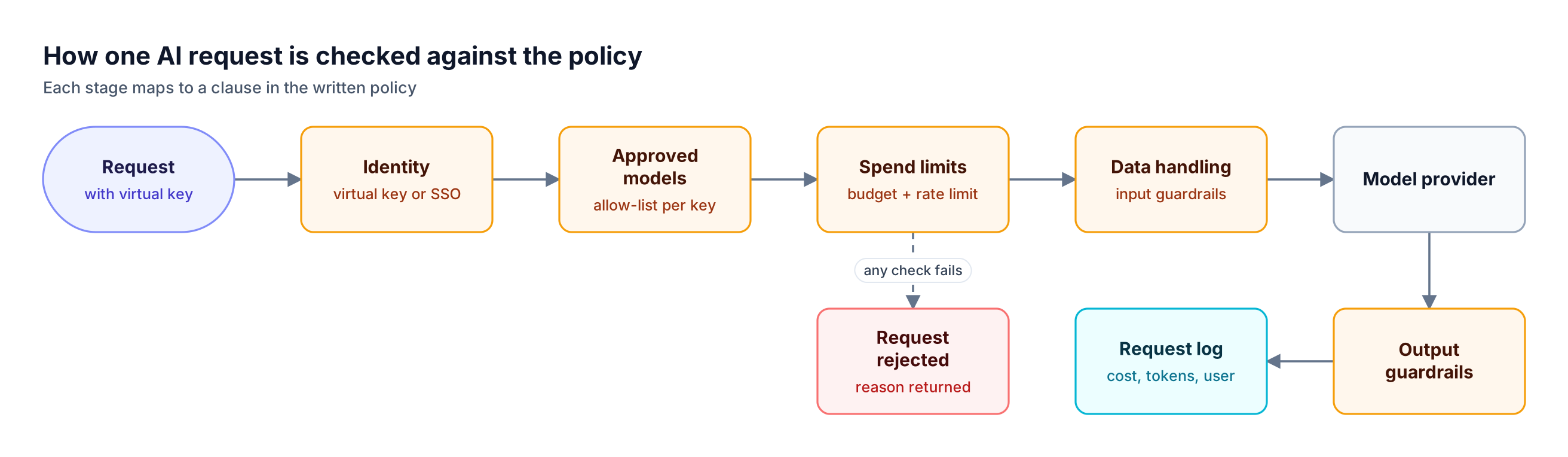 A request passes virtual key identity, model allow-list, budget and rate limit, and input guardrail checks before the provider, with output guardrails and logging after